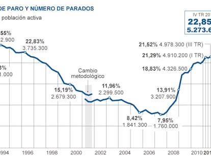 El paro sube a un máximo histórico con 5,3 millones de desempleados