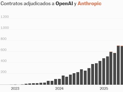 El gasto público en ChatGPT para funcionarios se dispara: de un solo contrato en 2022 a más de 1.300 tres años después