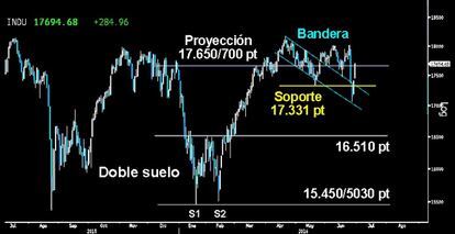 FALSA ROTURA. Poderosa vuelta al alza en el Dow Jones que plantea a cierre mensual un gran fallo bajista en la ruptura de los soportes clave del corto plazo, sobre los mínimos de mayo.