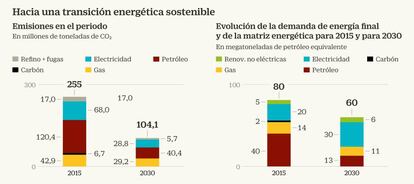 Hacia una transición energética sostenible