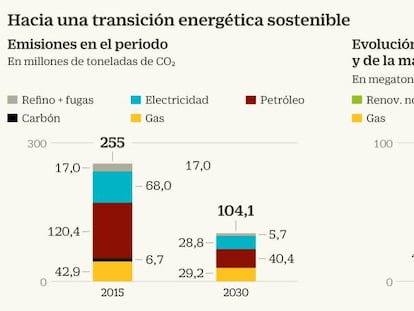 Hacia una transición energética sostenible