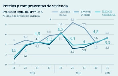 &Iacute;ndice de precios de vivienda