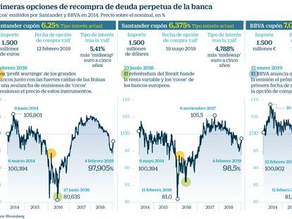 Santander afronta ya el posible rescate de bonos ‘cocos’ por 2.800 millones