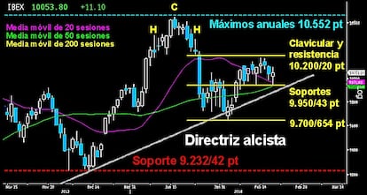 DÍA CLAVE PARA EL IBEX. Los bajistas llevaron ayer al selectivo español hasta el soporte de los 9.950/43 puntos, desde donde sus oponentes les recetaron una severa cornada hasta los 10.102 puntos. Deja un posible doble suelo en este nivel. Hoy, tras la aparición de los osos en Wall Street, ha llegado a perderlos en apertura para recuperarlos rápidamente. Europa también abre con fuerza a la baja. Será clave para la renta variable que el Campeador vuelva a resistir en este nivel a cierre de hoy. Daría una clara señal de fortaleza y pondría en duda el movimiento bajista iniciado al otro lado del Atlántico. Ha llegado la hora del héroe español.