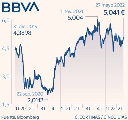 BBVA