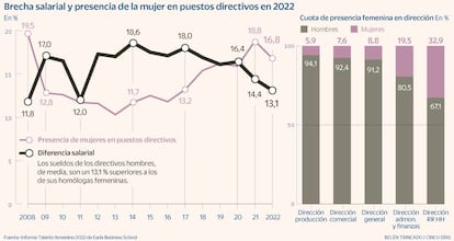 Brecha salarial directivas