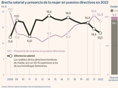 Las directivas cobran de media 10.201 euros menos que sus colegas varones