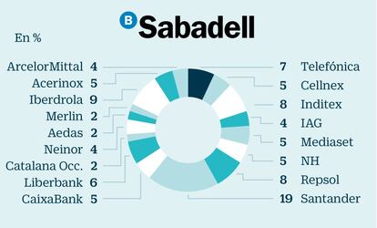 Hasta 17 son los valores que escoge Sabadell en su cartera para el segundo semestre. Los expertos tienen claro que para ganar en Bolsa es imprescindible no jugársela todo a una carta y hacen gala de ello invirtiendo en una amplia gama de sectores. Por encima de todos destaca el bancario con tres representantes (Liberbank, Santander y CaixaBank). La entidad que preside Ana Botín, además, es de lejos el valor con más peso. La firma también destaca a las cotizadas vinculadas con las materias primas (Repsol, ArcelorMittal y Acerinox) y el sector inmobiliario (Merlin. Aedas y Neinor)..