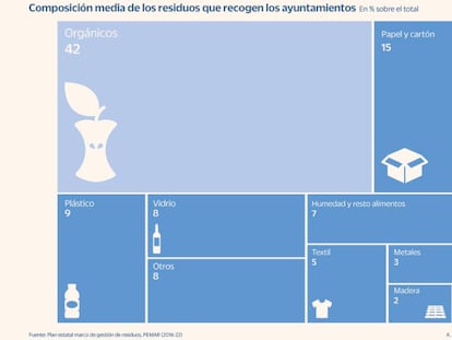 Composición de los residuos que recogen los ayuntamientos