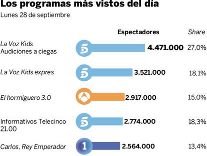 Audiencias del lunes 28 de septiembre