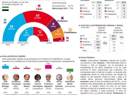 Situación política en Extremadura