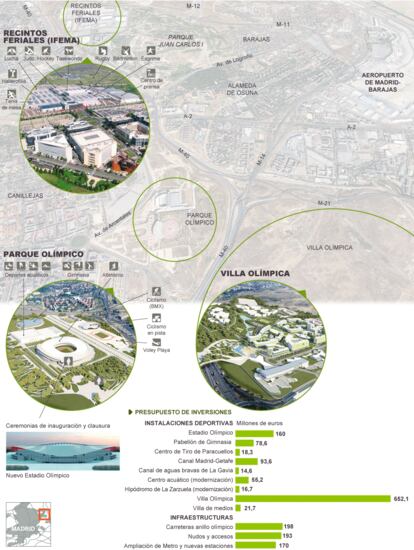 Fuente: Candidatura Madrid 2020, elaboración propia.