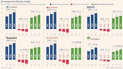 Coste depósitos Gráfico