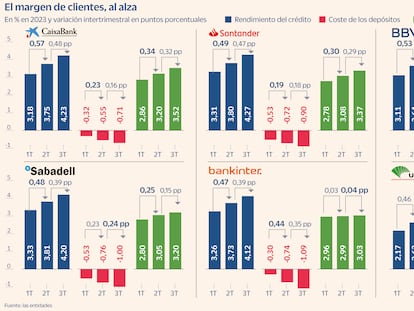 La banca se resiste a entrar en la guerra por el ahorro: “No vemos mucha presión de los particulares”