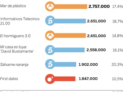 Audiencias del lunes 19 de septiembre