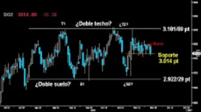 ASEDIO AL SOPORTE. Como el selectivo germano, el Eurostoxx también queda a un paso de perforar el primer soporte de los 3.014 puntos, a falta de dos días para el cierre mensual. Si los toros no resisten, sus adversarios quedarán en disposición de volver a la parte inferior del Lateral de los últimos meses sobre los 2.922/29 puntos.