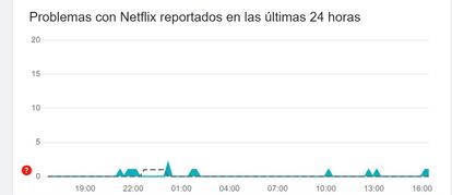 Netflix caído en downdetector