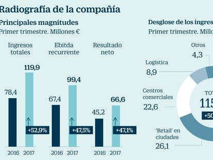 Merlin Properties, a la cabeza de las socimis