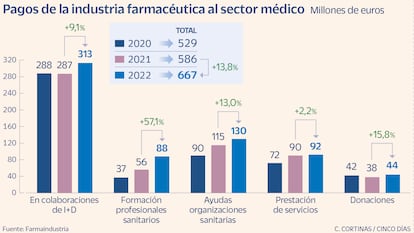 Pagos de la industria farmacéutica al sector médico