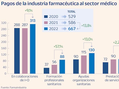 La industria farmacéutica paga al sector médico un récord de 667 millones en formación y ayudas