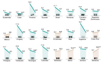 Evolución del desempleo en América Latina.