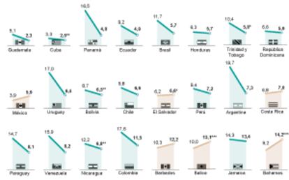 Evolución del desempleo en América Latina.