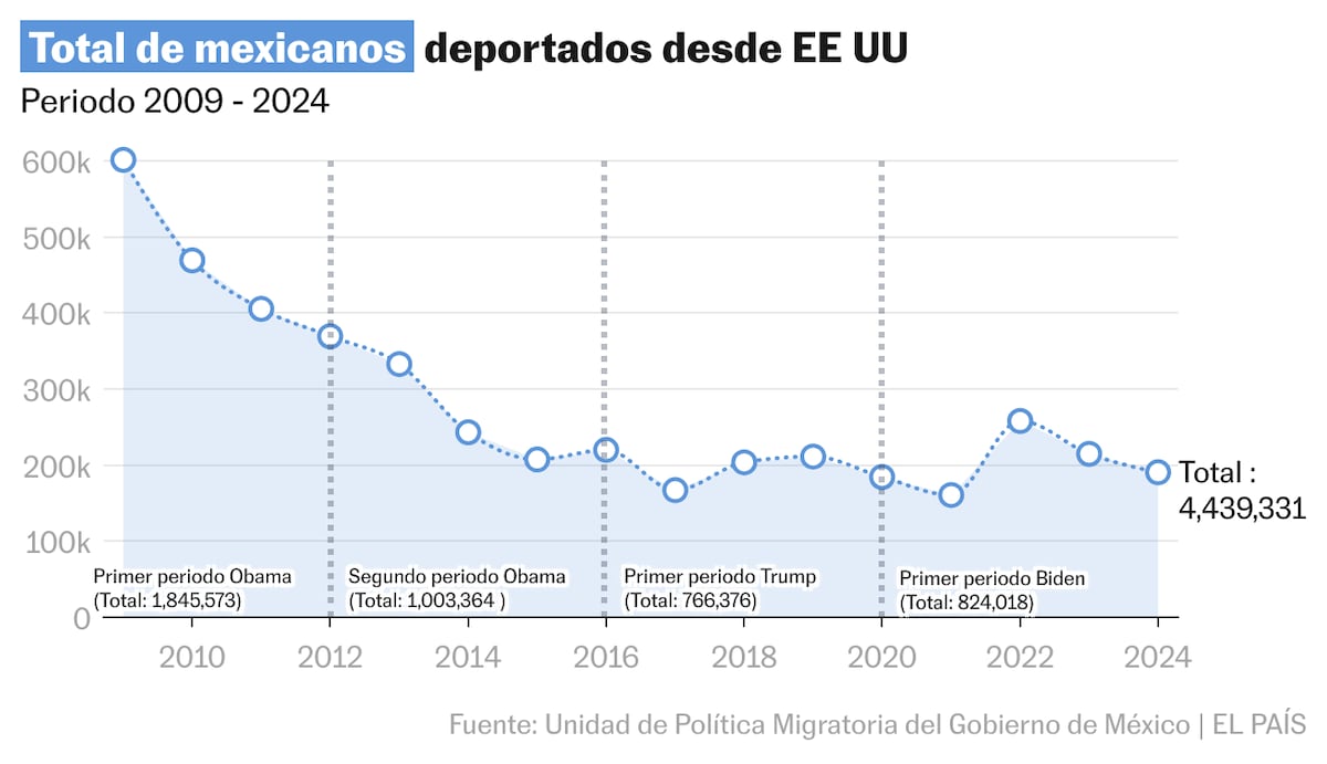 Radiography of the United States deportees: 4.4 million in 15 years, from Obama’s hard hand to Trump’s xenophobia