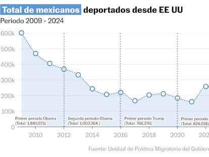 Radiografía de los mexicanos deportados de Estados Unidos: 4,4 millones en 15 años, de la mano dura de Obama a la xenofobia de Trump