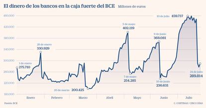 El dinero de los bancos en la caja fuerte del BCE