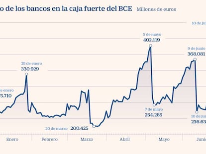 La banca retira 170.000 millones de la caja fuerte del BCE en diez días para dar crédito