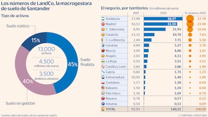 Los números de LandCo, la macrogestora de suelo de Santander