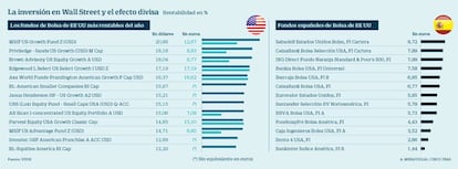 Fondos de Estados Unidos y fondos EE UU en España. Noviembre 2018