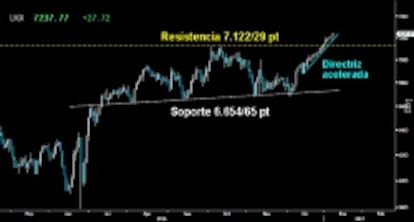 A POR LOS 7.300 PUNTOS. El Footsie mantiene la subida libre absoluta en busca de cumplir con la proyección mínima del Cuña descendente hasta los 7.300 puntos. No habrá deterioro en la espigada ascensión mientras mantenga la directriz acelerada.
