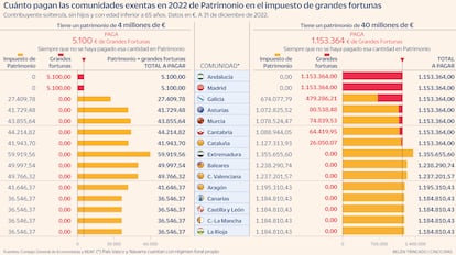 Impuesto grandes fortunas en 2022 Gráfico