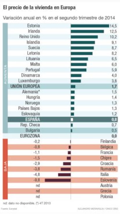 El precio de la vivienda en Europa