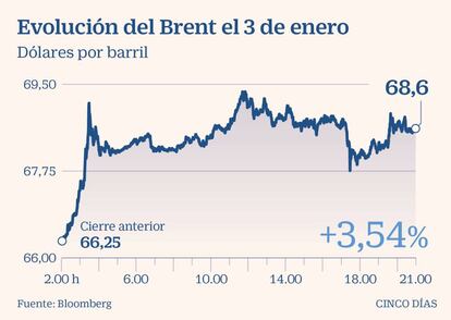 Evolución del Brent el 3 de enero