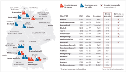 Situación de los reactores nucleares en Alemania antes del anuncio de Merkel de adelantar el apagón nuclear.