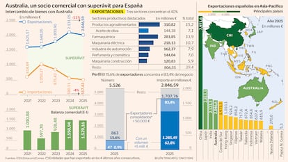 Australia, un mercado apetecible, con una logística cara y mucha competencia asiática
