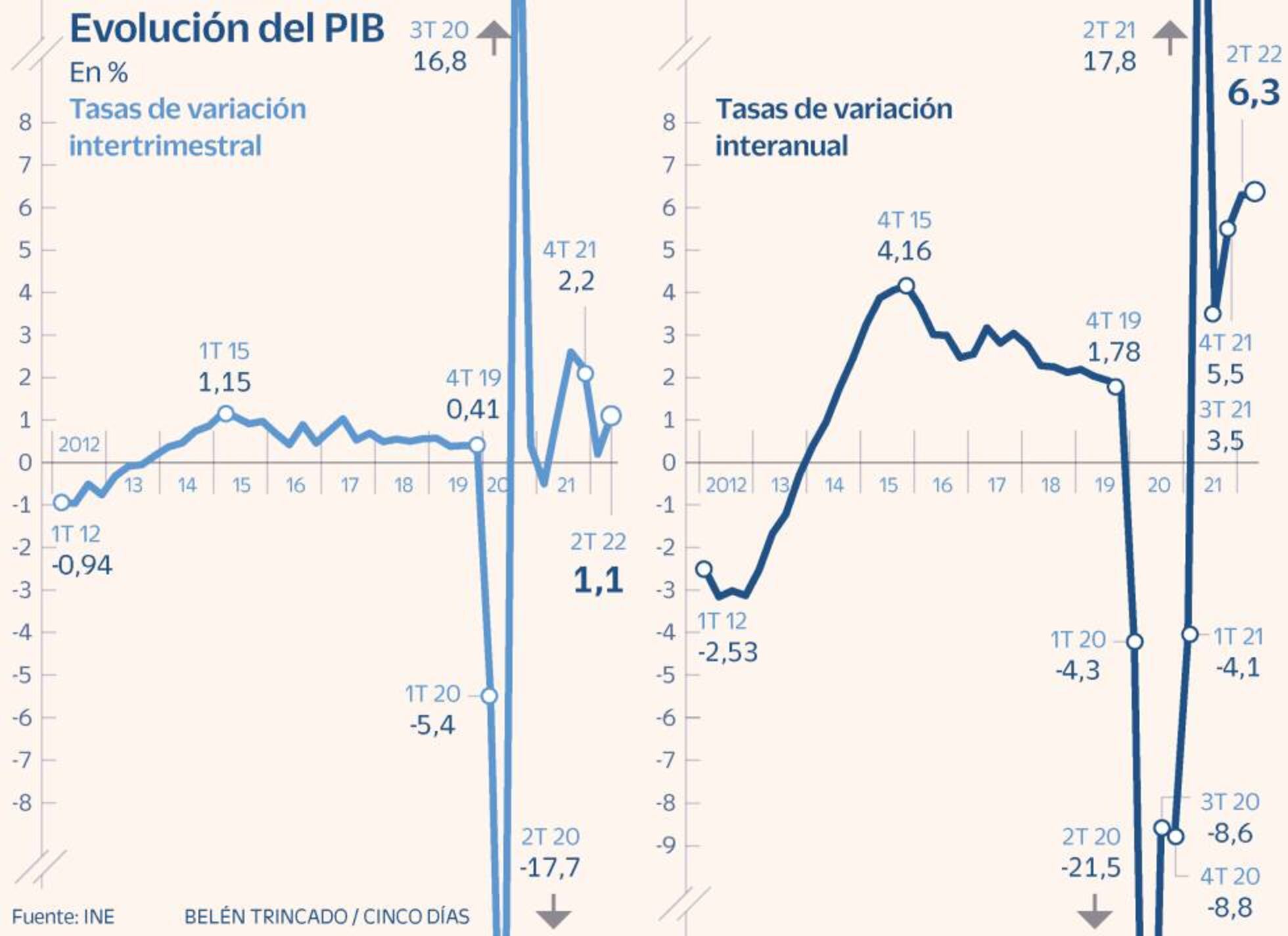 La economía española creció un 1,1% en el segundo trimestre gracias al ...