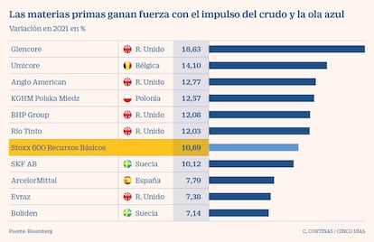 Las materias primas ganan fuerza con el impulso del crudo y la ola azul