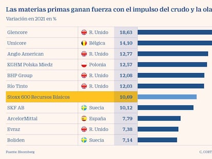 Las materias primas, a la cabeza de Europa con subidas del 11%