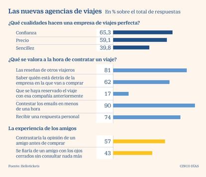 Las nuevas agencias de viajes