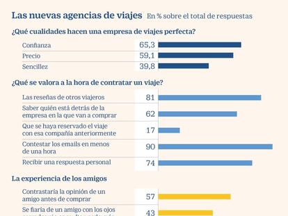 La confianza, la clave de las nuevas agencias de viajes