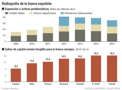 Radiografía de la banca española