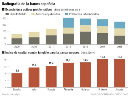 Moody’s no valora como capital el 40% de los créditos fiscales de la banca