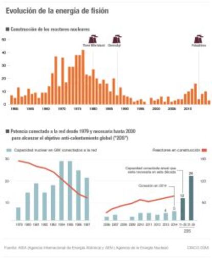 Evolución de la energía de fisión