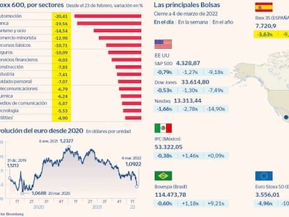 Sangría en las Bolsas: el Ibex cae un 9% en su peor semana desde marzo de 2020