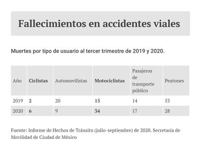 Fallecimiento en accidentes viales de ciclistas y motociclistas