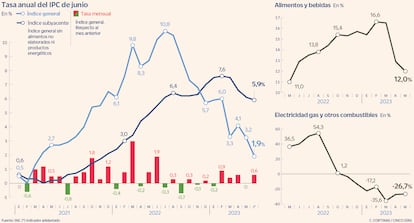 Tasa anual del IPC de junio