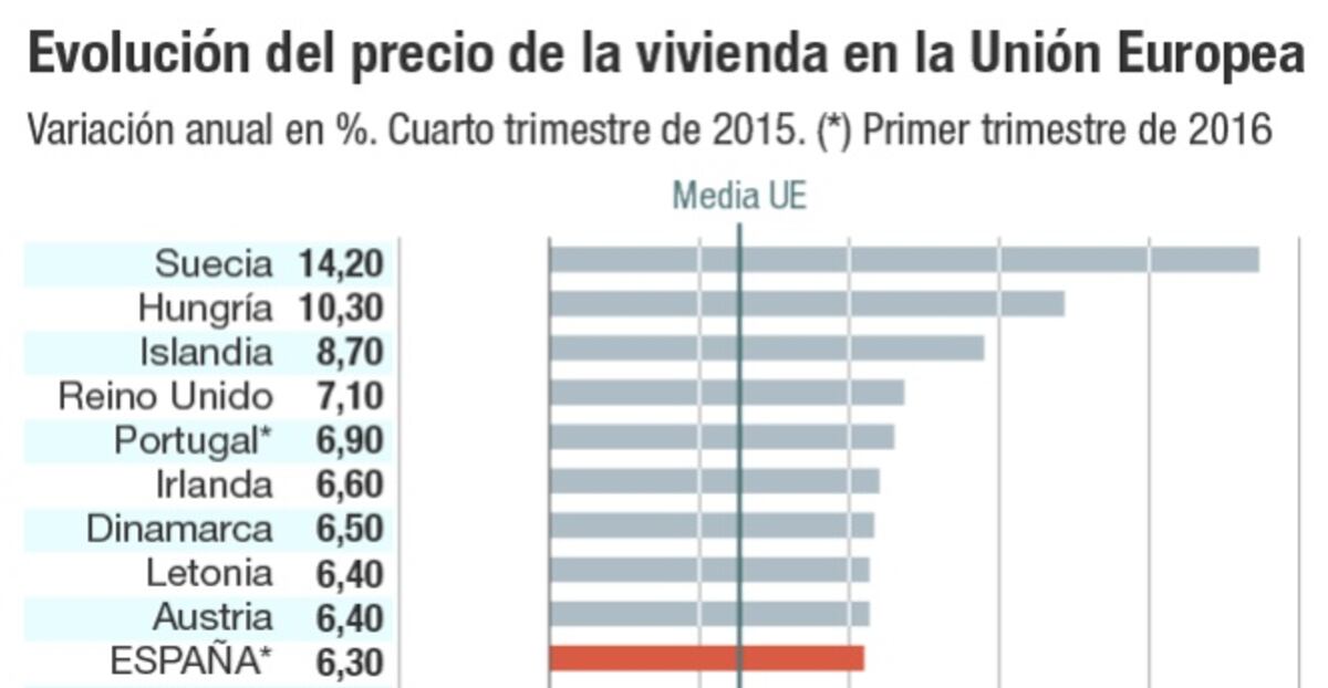 La mejora económica acelera el precio de la vivienda en la UE ...
